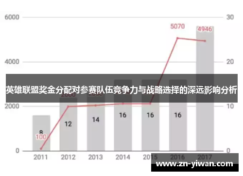 英雄联盟奖金分配对参赛队伍竞争力与战略选择的深远影响分析 英雄联盟奖金分配对参赛队伍竞争力与战略选择的深远影响分析
